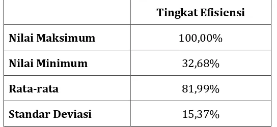Tabel 4 Statistik Deskriptif Tingkat Efisiensi Bank Umum Syariah 