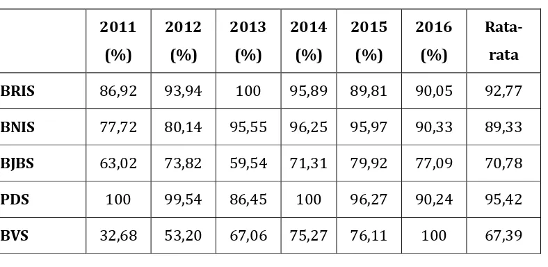 Tabel 6 Tingkat Efisiensi Bank Umum Syariah tahun 2011-2016 