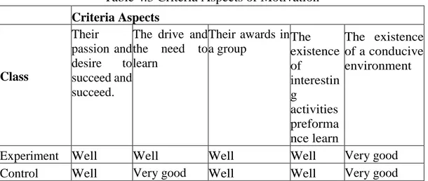 Table 4.1 Data Sphere Knowledge Learning Achievement Results 
