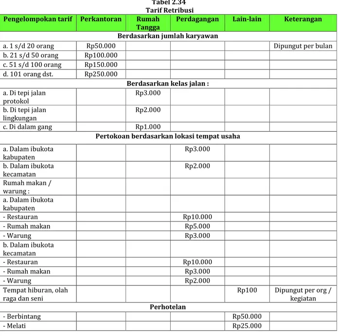 Tabel 2.34 Tarif Retribusi Pengelompokan tarif Perkantoran Rumah