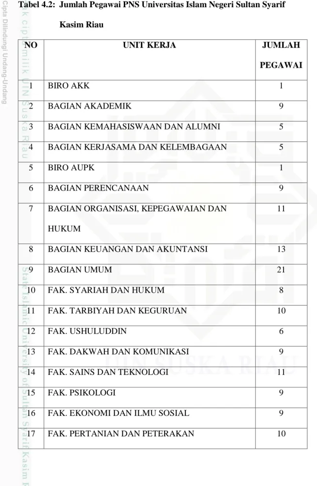 Tabel 4.2:  Jumlah Pegawai PNS Universitas Islam Negeri Sultan Syarif  Kasim Riau 