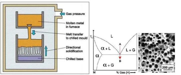 Gambar 2.8 :  Rute proses aluminium foam dengan pembekuan eutectic dari Solid-Gas;      dan hasil proses 