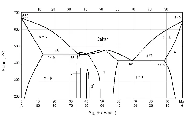 Gambar 2.1 Diagram fasa magnesium 