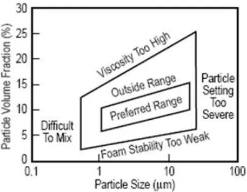 Gambar 2.6 : Rentang ukuran dan fraksi foam yang diperbolehkan untuk 