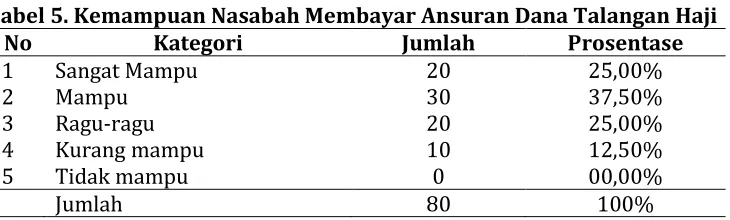 Tabel 5. Kemampuan Nasabah Membayar Ansuran Dana Talangan Haji 