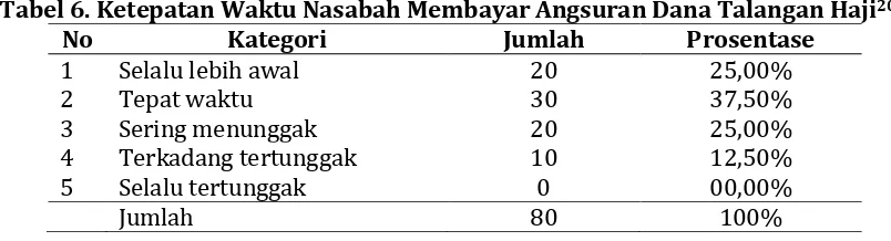 Tabel 6. Ketepatan Waktu Nasabah Membayar Angsuran Dana Talangan Haji20 