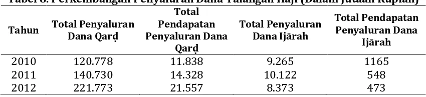 Tabel 8. Perkembangan Penyaluran Dana Talangan Haji (Dalam Jutaan Rupiah) 