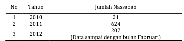 Tabel 1. Jumlah Nasabah Dana Talangan Haji Bank Mega Syariah Cabang Pekanbaru Tahun 2010-20126 