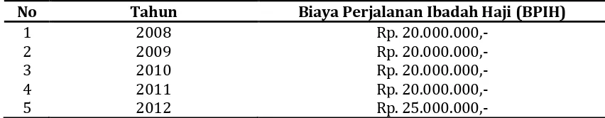 Tabel 2. Jumlah Pembiayaan Biaya Perjalanan Ibadah Haji (BPIH) 2008-20128 