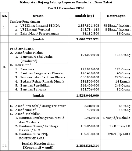 Tabel 2. Rekapitulasi Penerimaan dan Pendistribusian Dana Zakat BAZNAS 