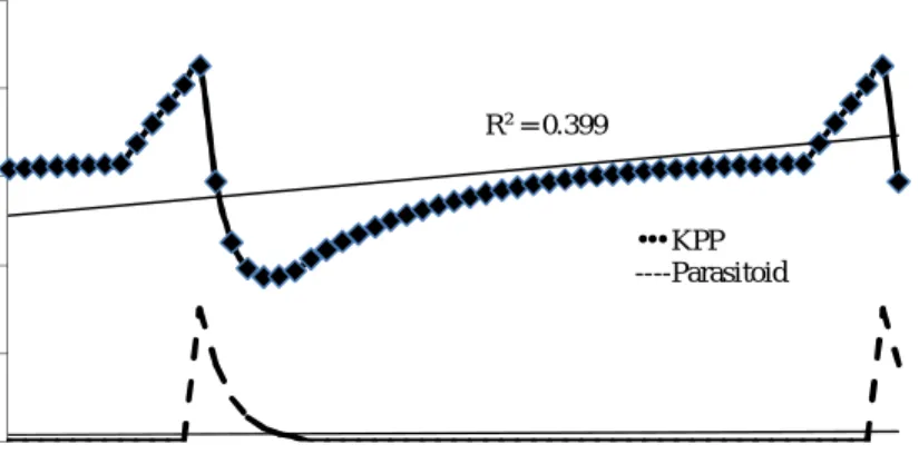 Gambar  15  Grafik  scatterplot  hubungan  antara  kerapatan  inang  dan  parasitoid  betina A