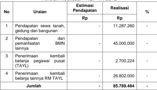 Tabel 4  Rincian Realisasi PNBP TA 2012  No  Uraian  Estimasi  Pendapatan  Realisasi  %  Rp  Rp 
