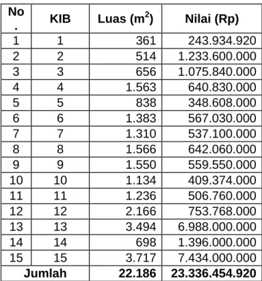 Tabel 14  Rincian Saldo Tanah 