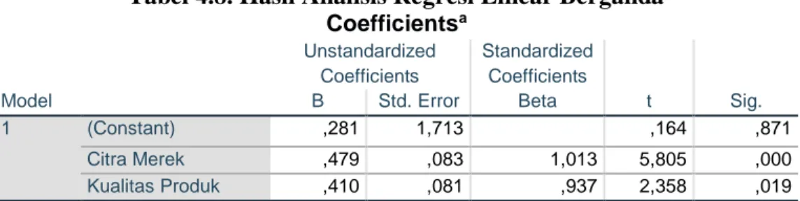 Tabel 4.8. Hasil Analisis Regresi Linear Berganda  Coefficients a Model  Unstandardized Coefficients  Standardized Coefficients  t  Sig