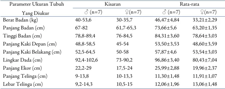 Tabel 2.  Kisaran, standar deviasi dan rataan ukuran tubuh  Rusa Timor ( Rusa timorensis)