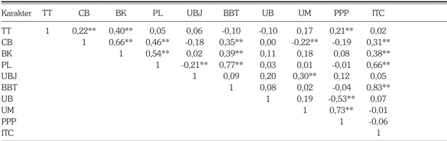Tabel 4. Koefisien korelasi antarkarakter galur/varietas kedelai pada lingkungan naungan, 2015.