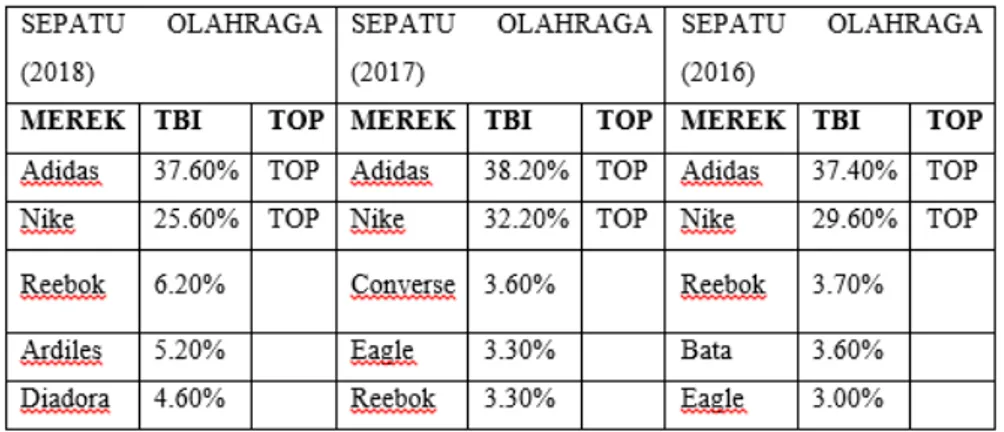 Tabel 1 - Top Brand Index Sepatu Olahraga 2016-2018