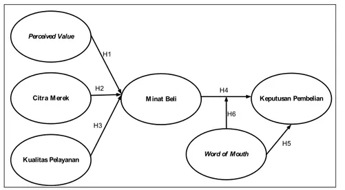 Gambar 2. Model Hipotesis Penelitian 