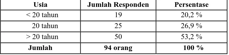 Tabel 4.1 Karakteristik Responden Berdasarkan Usia 