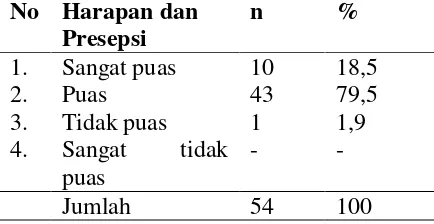 Tabel 5.7  Distribusi Frekuensi Tingkat Kepuasan Ibu Terhadap Dimensi kepastian ( Assurance ) di wilayah Puskesmas Mayang bulan April 2008 