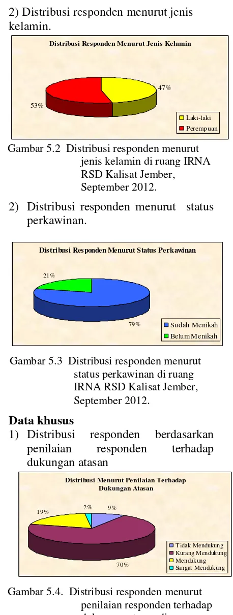Gambar 5.4.  Distribusi responden menurut penilaian responden terhadap dukungan atasan di ruang IRNA RSD Kalisat Jember, September 2012 