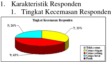 Gambar 5.1 Diagram Pie Tingkat Kecemasan Responden di Ruang Interna RSDKalisatJember Mei 2012