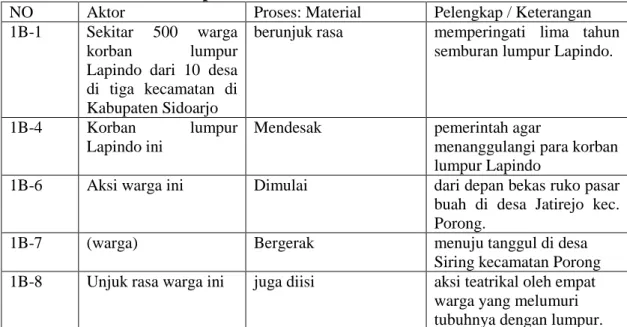 Tabel 4.7 Proses Material pada Teks Berita 1B  MetroTV