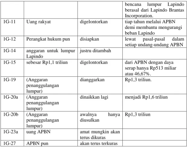Tabel 4.13 Proses Material pada Teks Berita 1H  MetroTV
