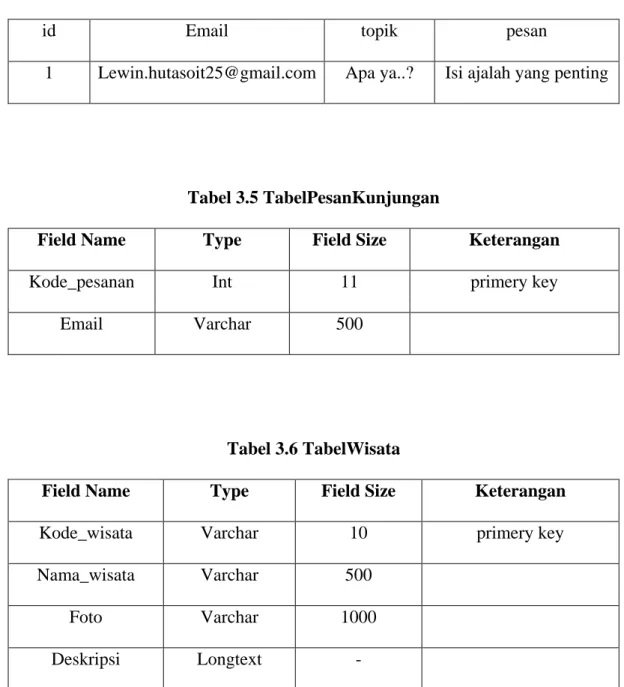 Tabel 3.5 TabelPesanKunjungan 