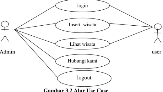 Gambar 3.2 Alur Use Case 