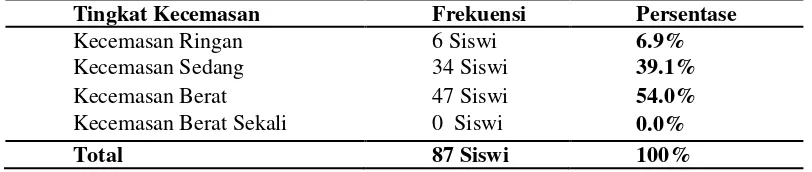 Tabel 5.3. Distribusi Frekuensi Siklus Menstruasi pada Siswi kelas XI Jurusan Akuntansi SMK I Pancasila Ambulu-Jember