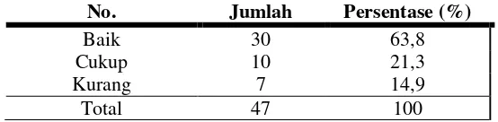 Tabel 5.4 Deskripsi Hasil Pelayanan Posyandu Balita Menurut Responden Di Desa 