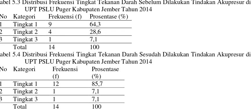 Tabel 5.3 Distribusi Frekuensi Tingkat Tekanan Darah Sebelum Dilakukan Tindakan Akupresur di 