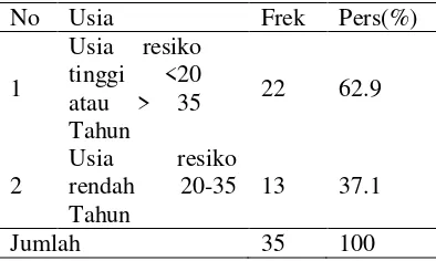 Tabel 5.3 Distribusi Frekuensi Usia ibu hamil yang menderita preeklamsia/ eklampsia di Puskesmas Kalisat Kabupaten Jember Tahun 2013 