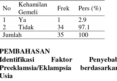 Tabel 5.8 Distribusi Frekuensi Kehamilan Gemeli ibu di Puskesmas Kalisat Kabupaten Jember Tahun 2013 
