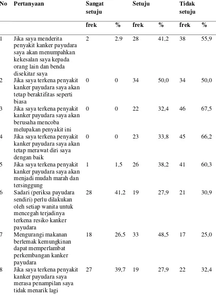 Table 5.1.5 Distribusi frekuensi sikap remaja putri tentang kanker payudara 