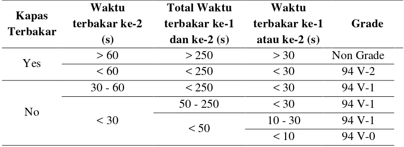 Tabel 2.3 Standart Flammabilitas Pembakaran Vertikal UL-94 