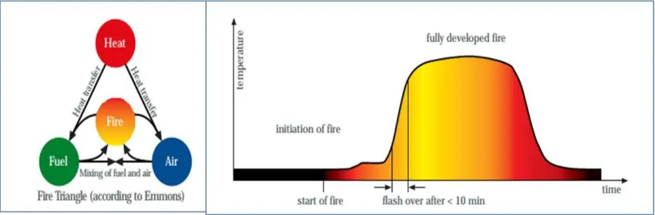 Gambar 2.4 Segitiga api yang dipresentasikan ke fungsi temperatur dan waktu [18] 