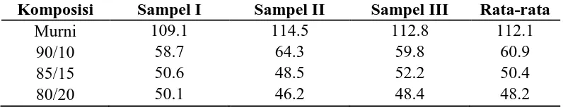 Tabel L1.5 Data Hasil Kekuatan Tarik Komposit Polipropilena 