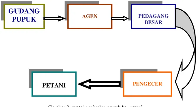 Gambar 3. rantai penjualan pupuk ke  petani  