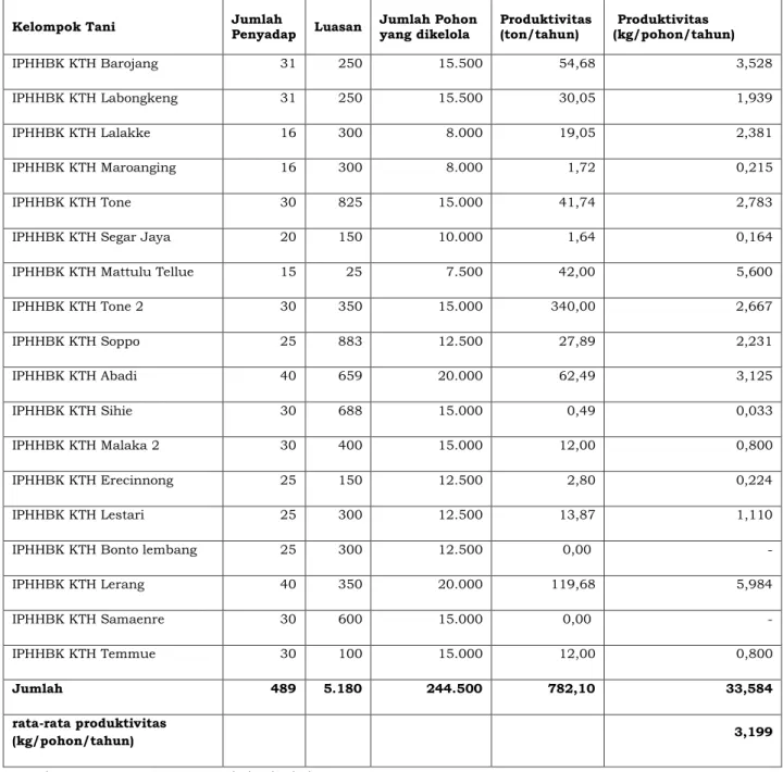 Tabel 2. Data Produktivitas Getah Pinus di Kabupaten Bone 