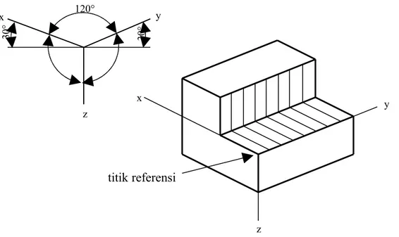 Gambar 9.6. Proyeksi isometri dengan posisi normal