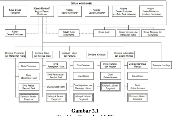 Gambar 2.1  Struktur Organisasi LPS  2.6.1  Dewan Komisioner 
