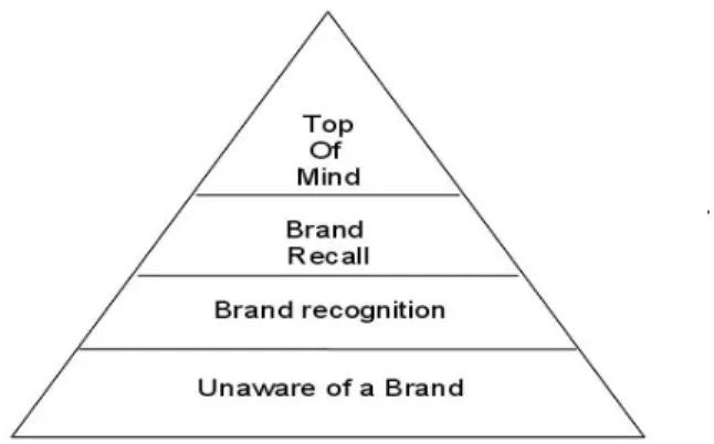 Gambar 2.3 : Piramida Brand Awareness 