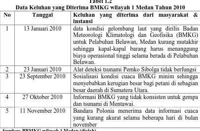 Tabel 1.2  Data Keluhan yang Diterima BMKG wilayah 1 Medan Tahun 2010 