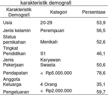 Tabel 2 Mayoritas konsumen berdasarkan karakteristik demografi 