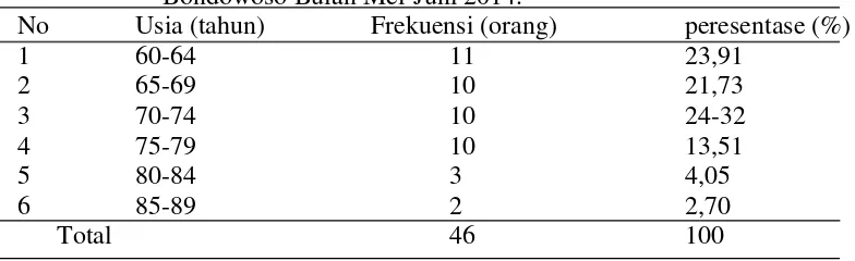 Tabel 5.1 Destribusi Frekuensi Lansia berdasarkan Usia di UPT PSLU   Bondowoso Bulan Mei-Juni 2014