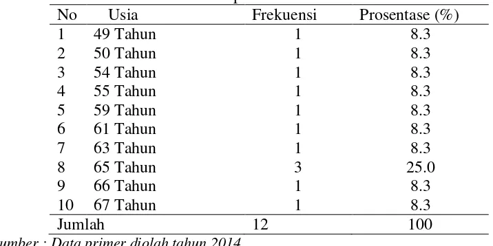 Tabel 5.1  Distribusi Frekuensi lansia berdasarkan usia di Puskesmas Sumber Baru Kecamatan Sumber Baru Kabupaten Jember tahun 2014 