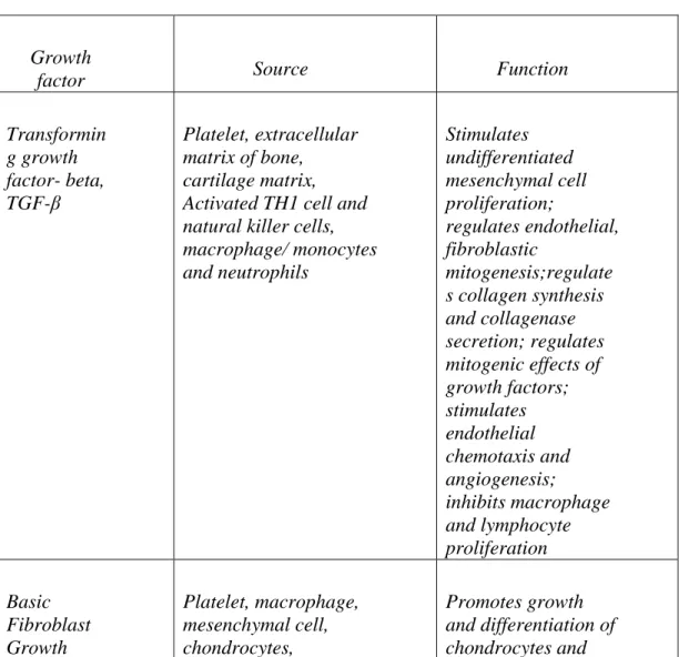 Tabel 2.2 Synopsis of Growth Factors Present in PRP (Peter A.M. Evert  dkk. Platelet –rich plasma and Platelet gel: A review³) 