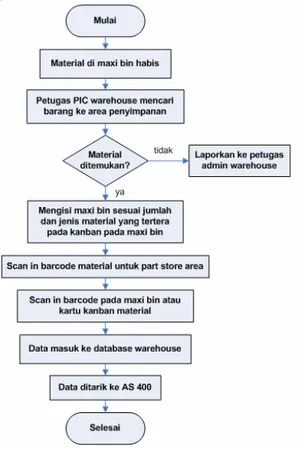 Gambar 6 Flow Process Suplai Material ke Area  Part Store dengan Sistem Barcode 